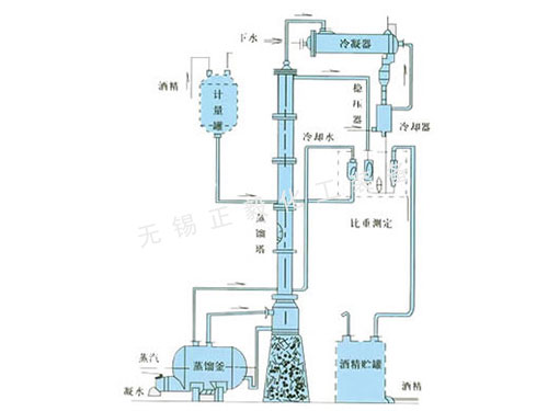 甲醇、乙醇蒸餾裝置