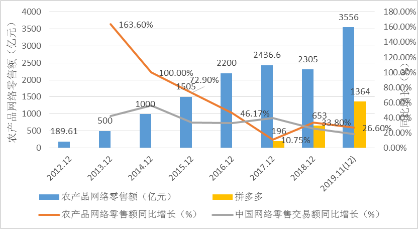 中國農(nóng)產(chǎn)品網(wǎng)絡(luò)零售額增長(zhǎng)趨勢(shì) 數(shù)字時(shí)代下的農(nóng)業(yè)新篇章